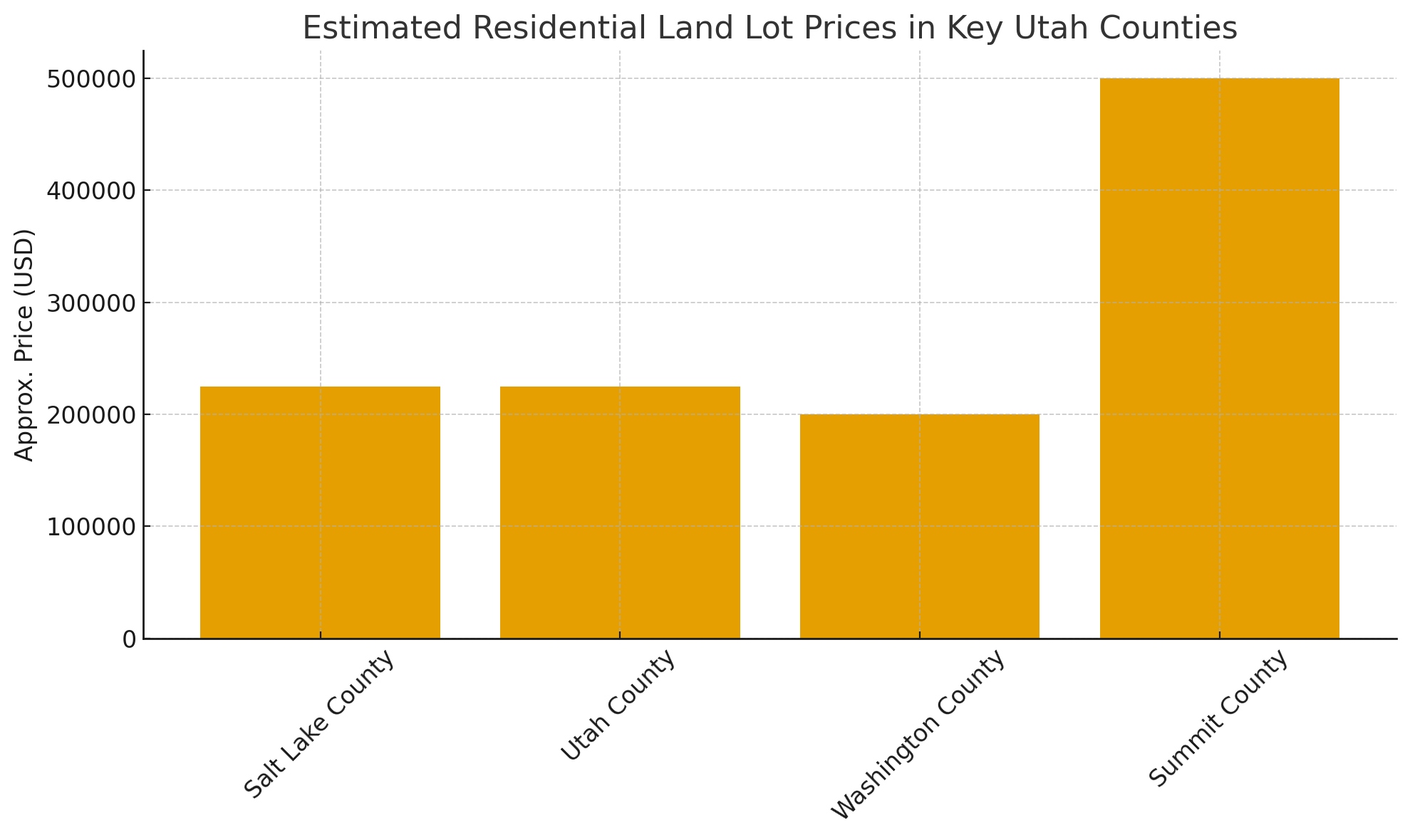 Estimated Residential Land Lot Prices in Key Utah Counties