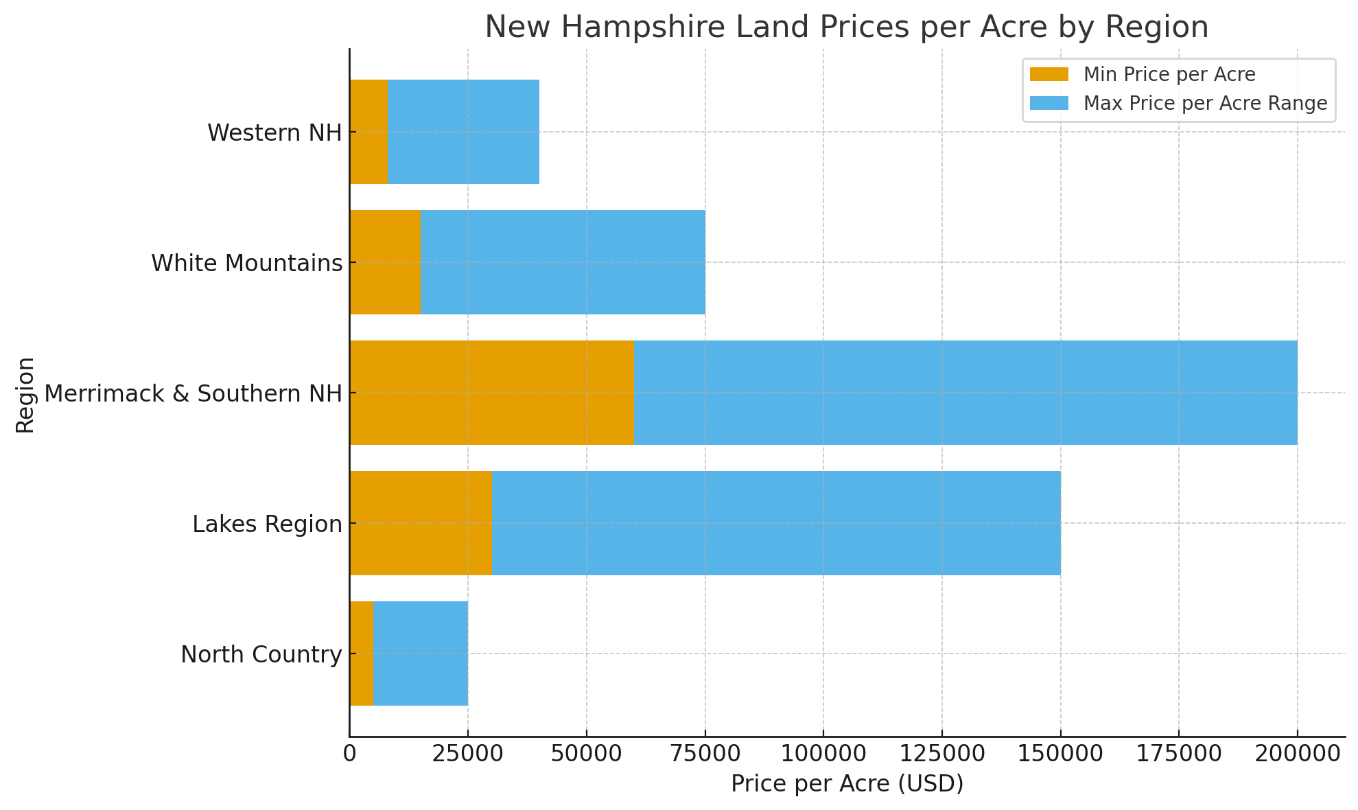 New Hampshire Land Prices per Acre by Region New Hampshire Land Prices per Acre by Region