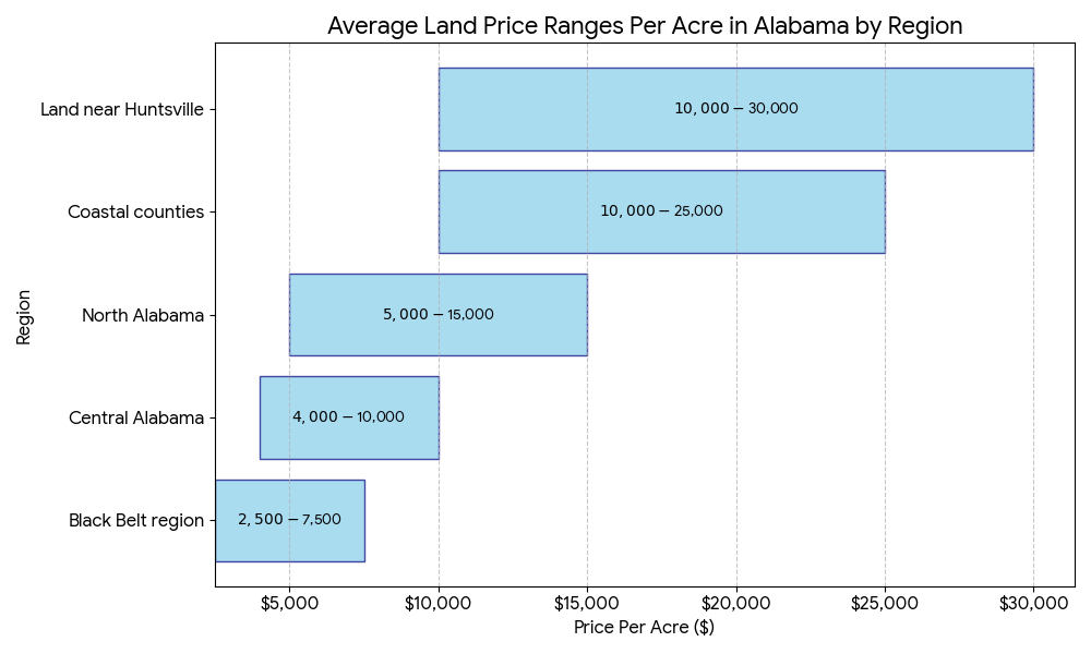 average alabama land prices across different regions average alabama land prices across different regions