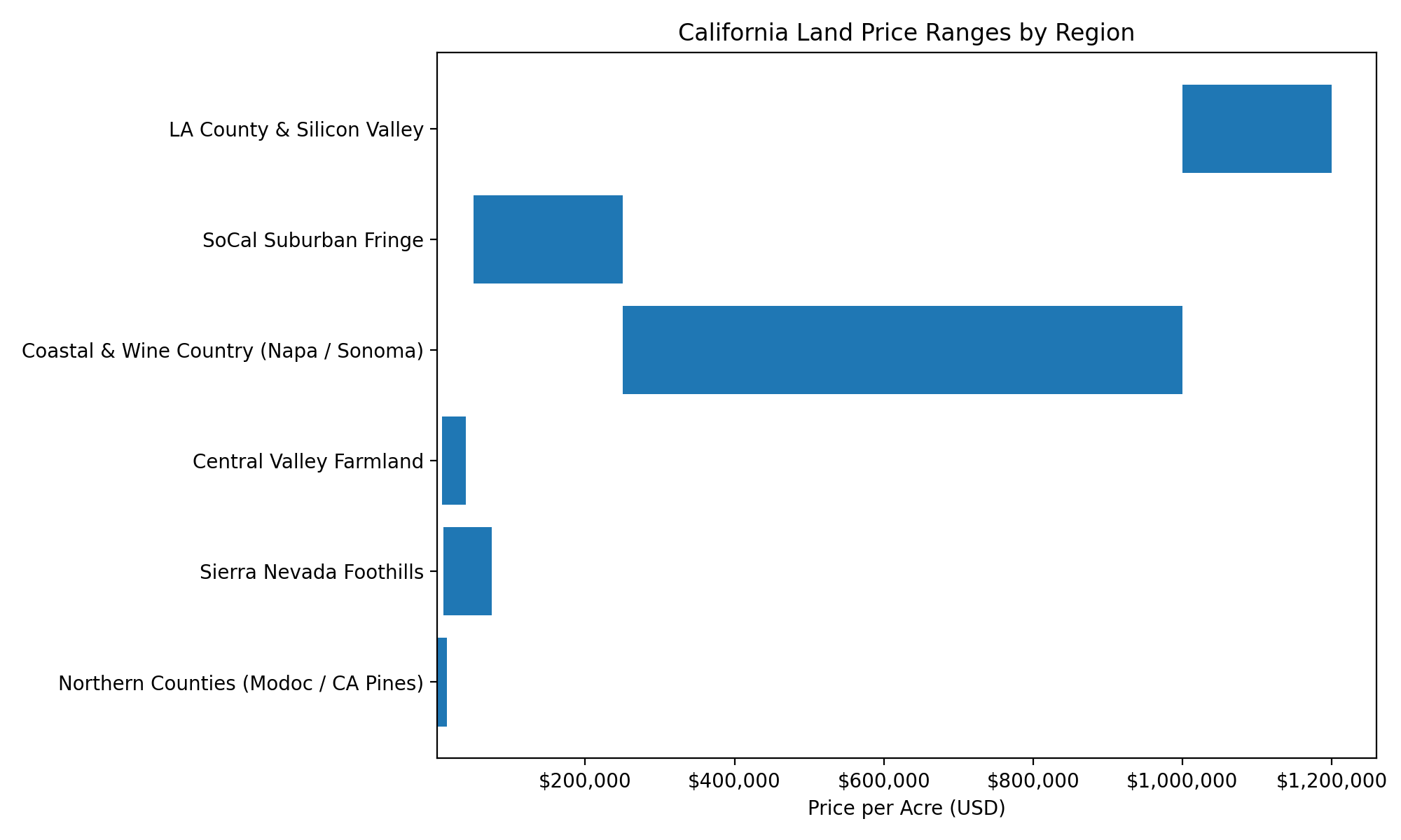 california-land-price-ranges-usd california land price ranges