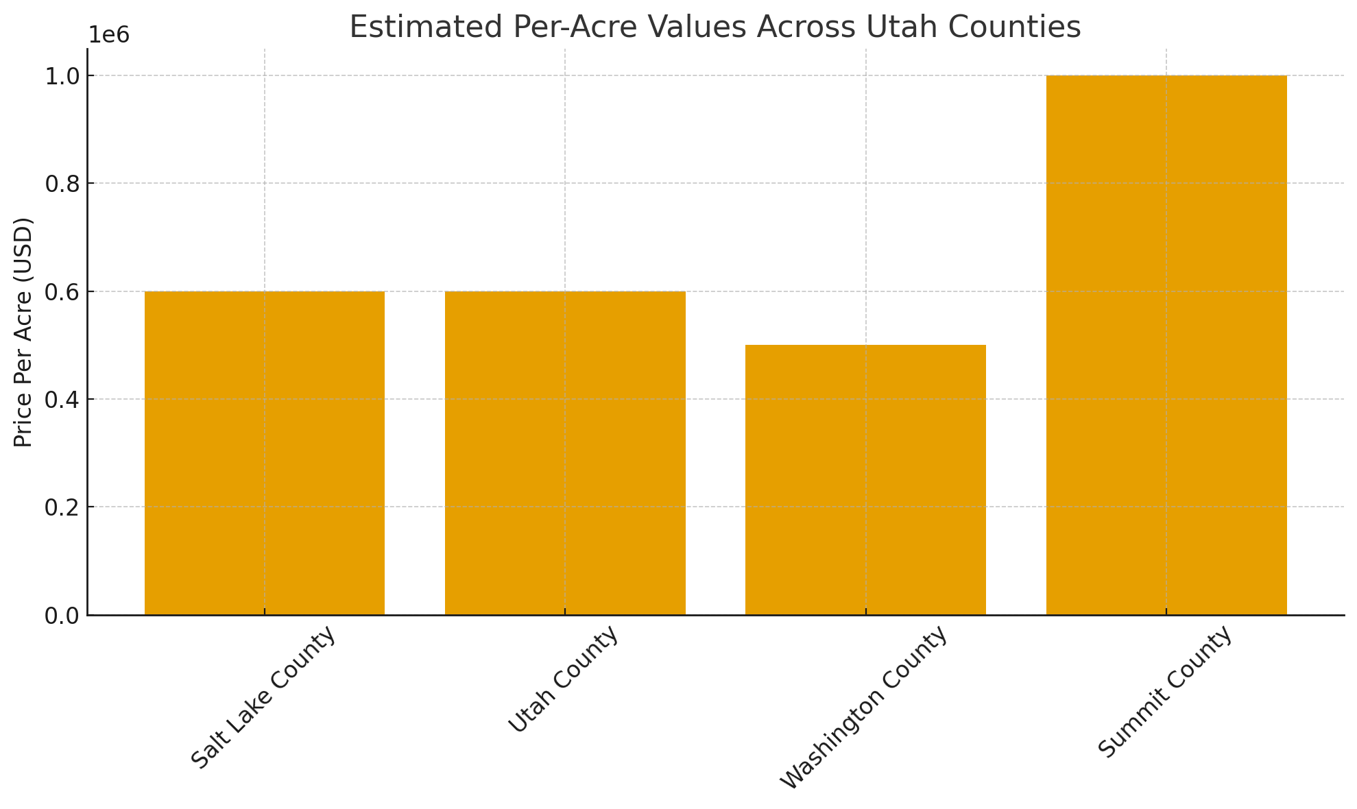 estimated per acre values in utah