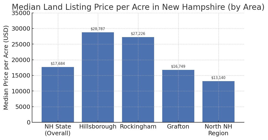 median land listing price per acre in new hampshire median land listing price per acre in new hampshire