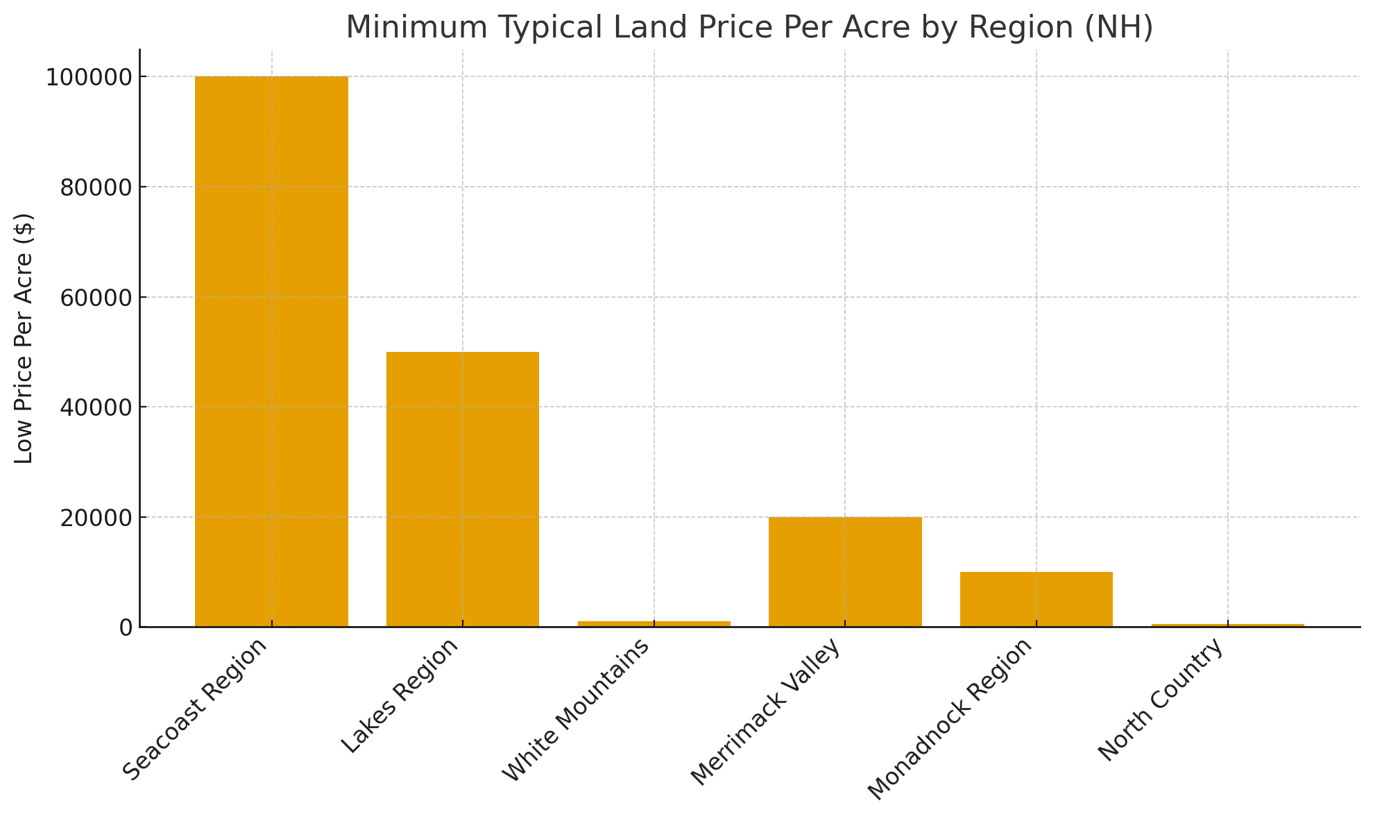 minimum typical land price for 1 acre of NH land minimum typical land price for 1 acre of NH land