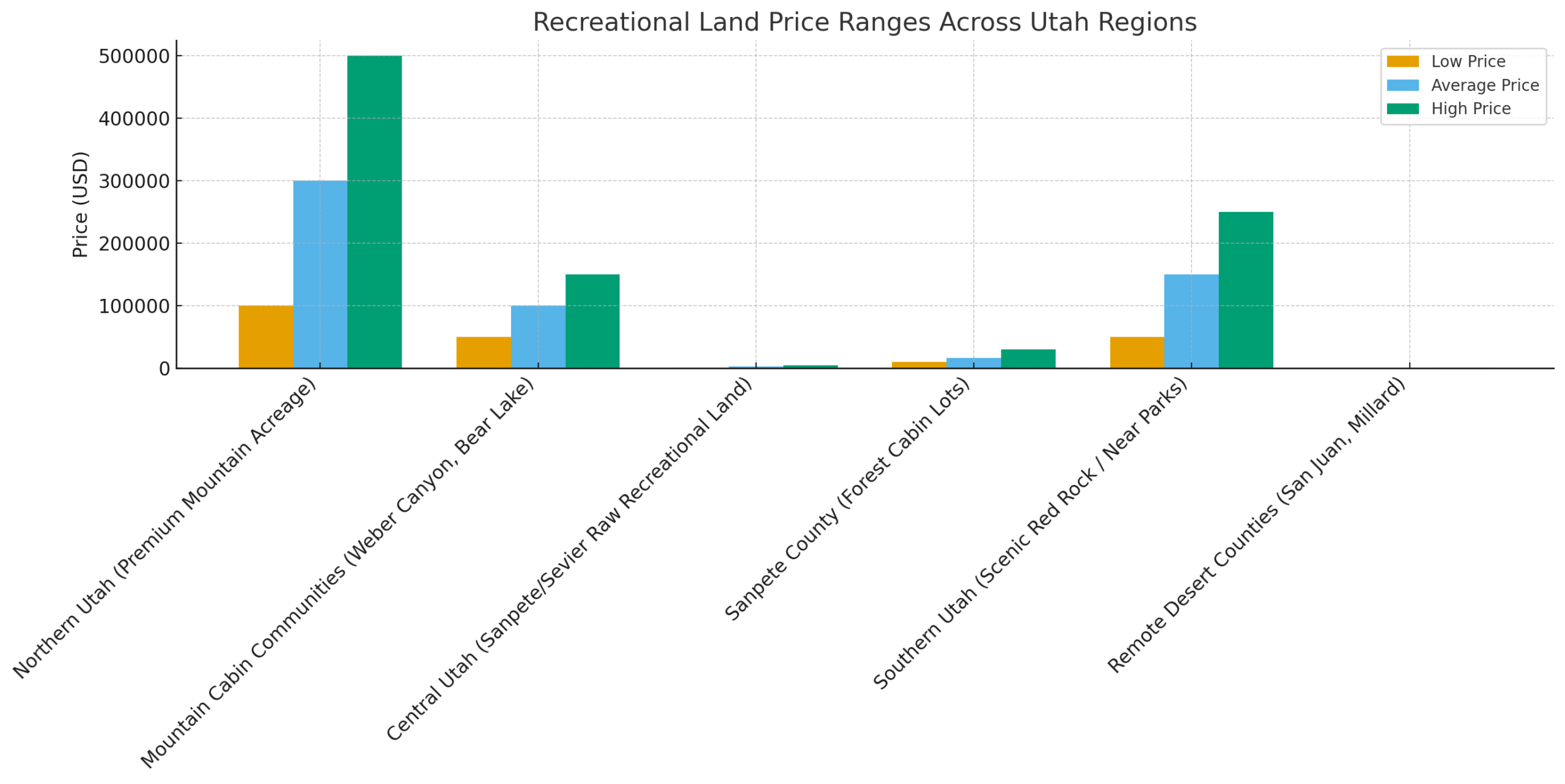 recreational land prices across utah counties