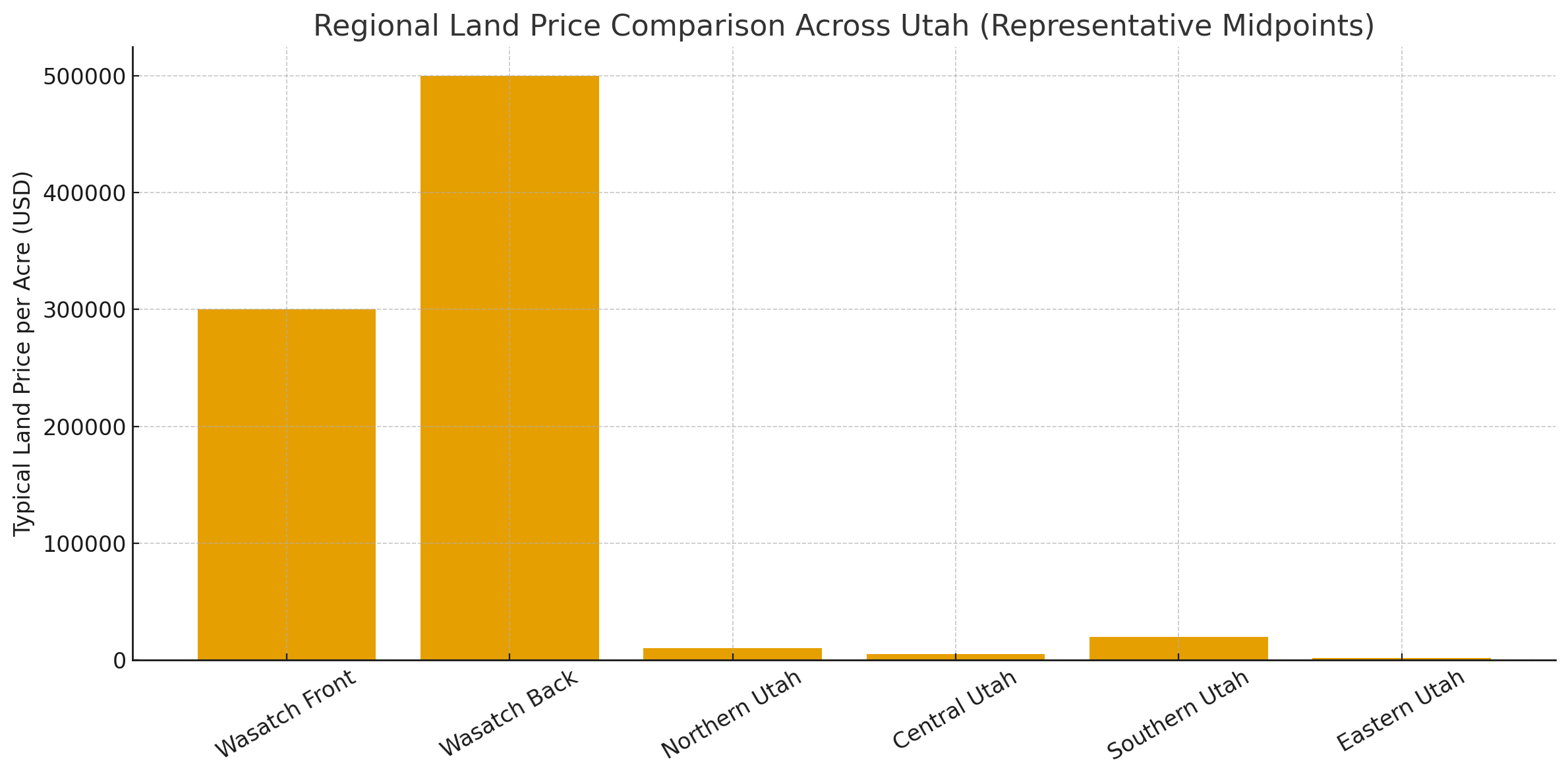 regional land price comparison across utah