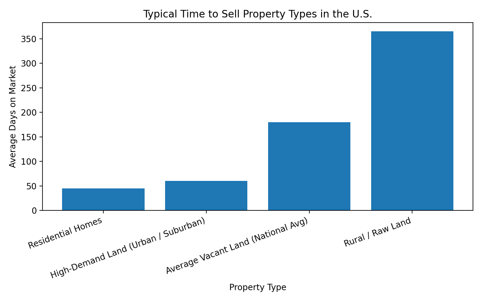 time-to-sell-land-vs-homes-us time to sell vs homes in the US