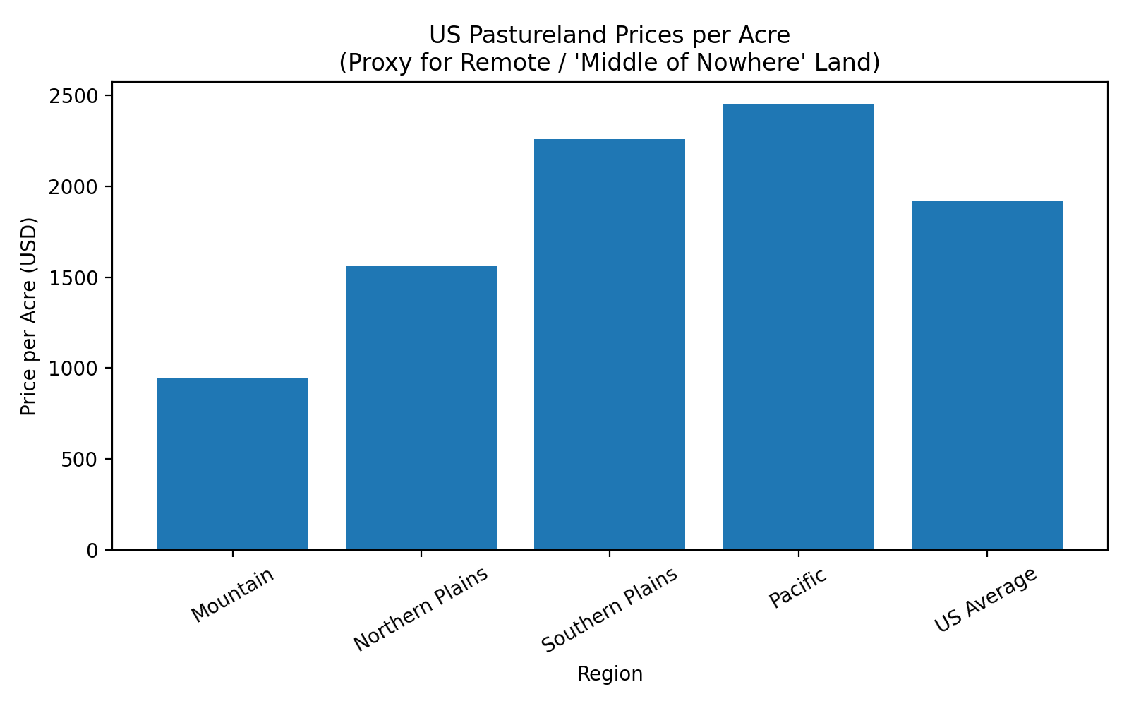 us-remote-land-price us remote land pricing