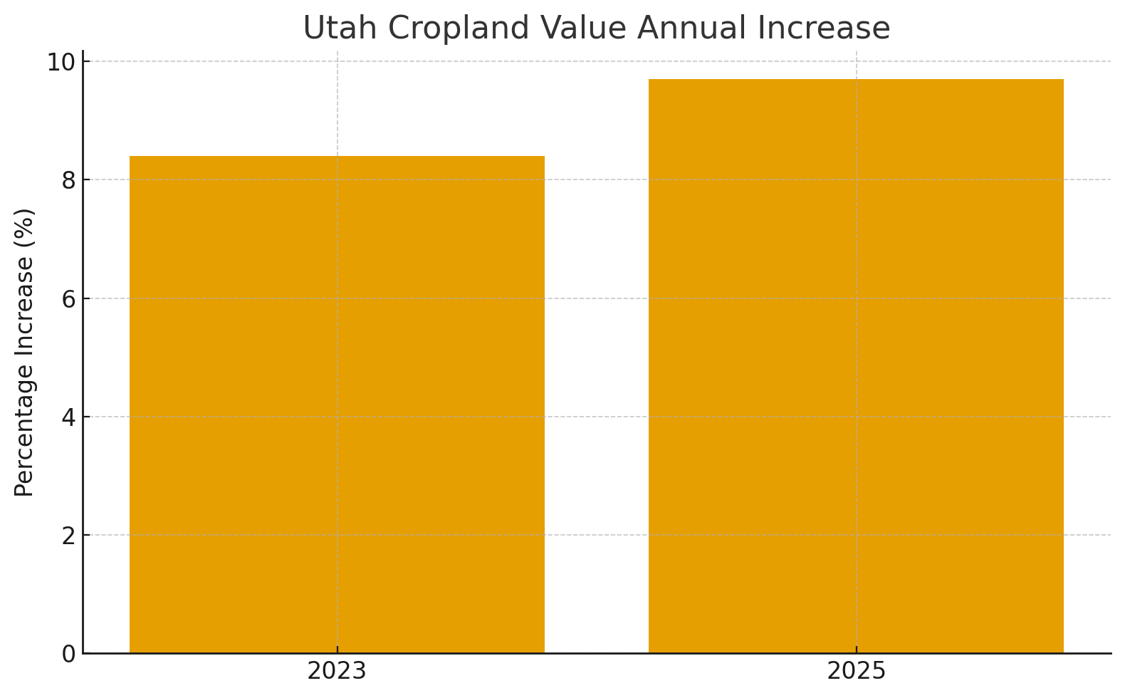 utah crop land value increase 2023 vs 2025