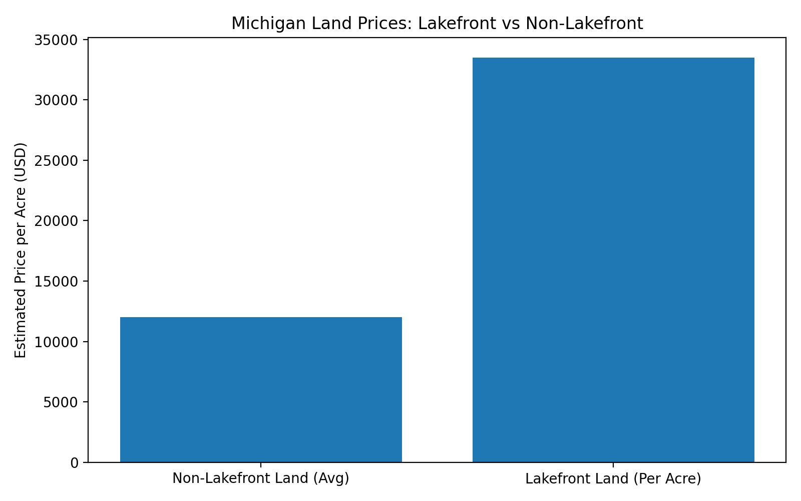 michigan lakefron vs non-lakefront land prices michigan lakefron vs non-lakefront land prices