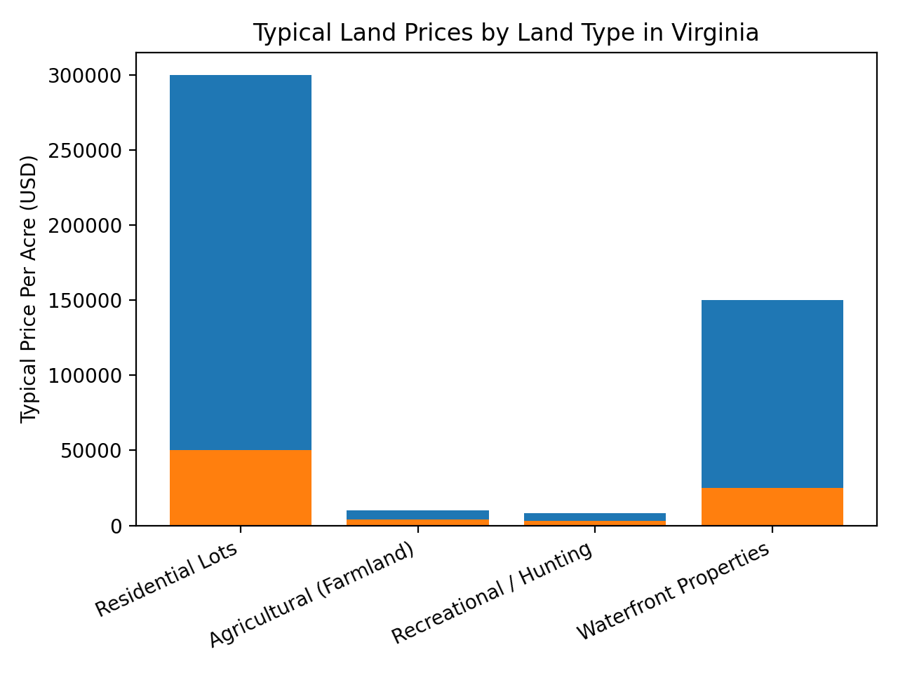 virginia-land-prices-by-land-type virginia land prices by land type