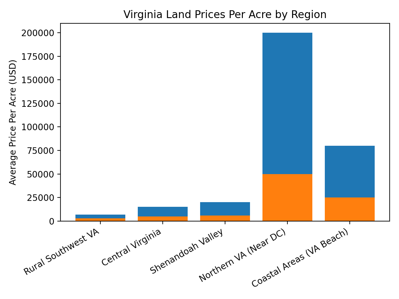 virginia-land-prices-per-acre virginia land prices per acre depending on location