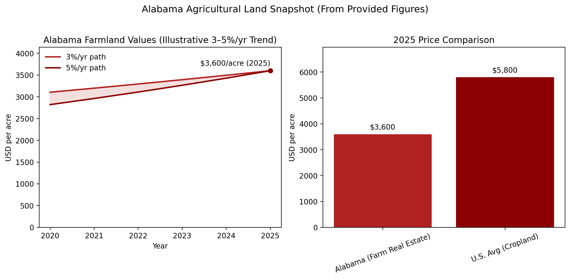Alabama agricultural land vs US graph
