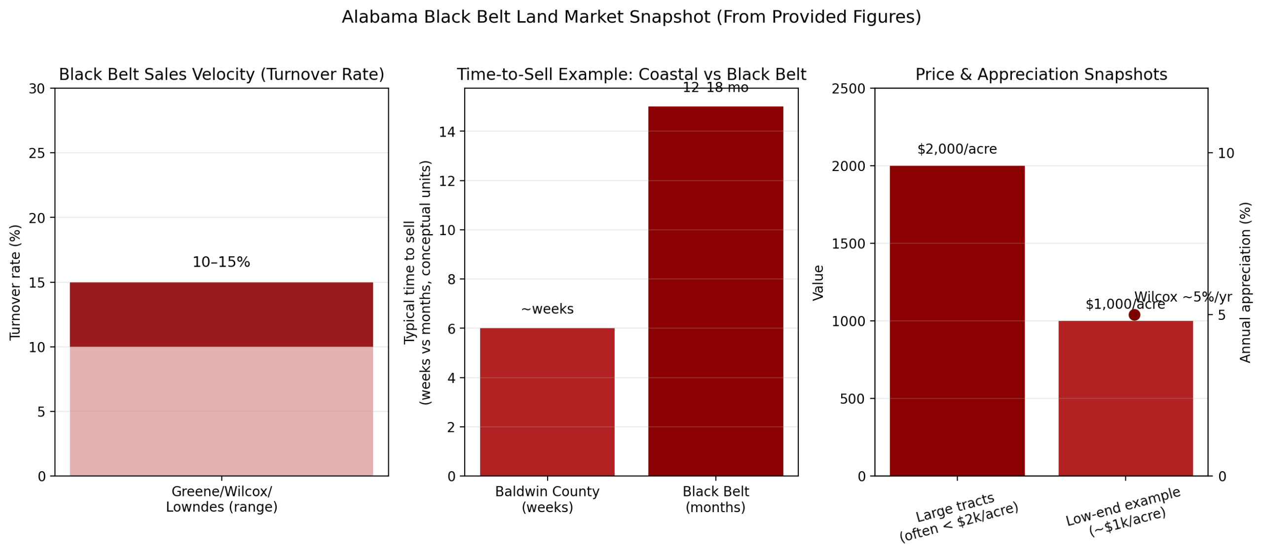Alabama Black Belt land market