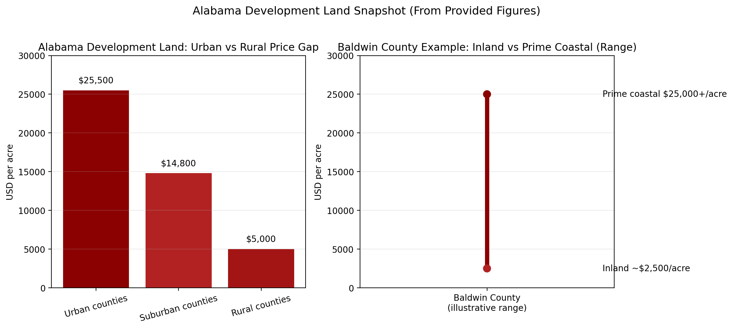 Alabama land development snapshot