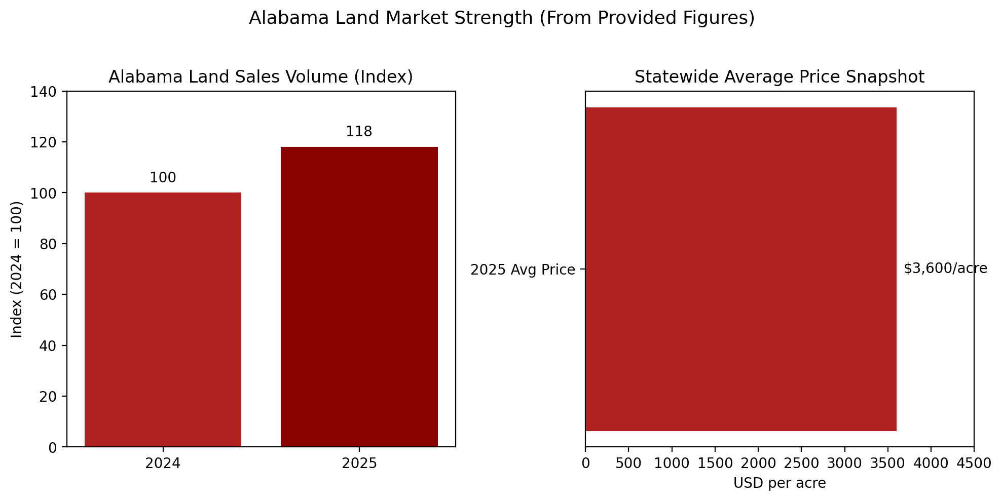 Alabama land market strength