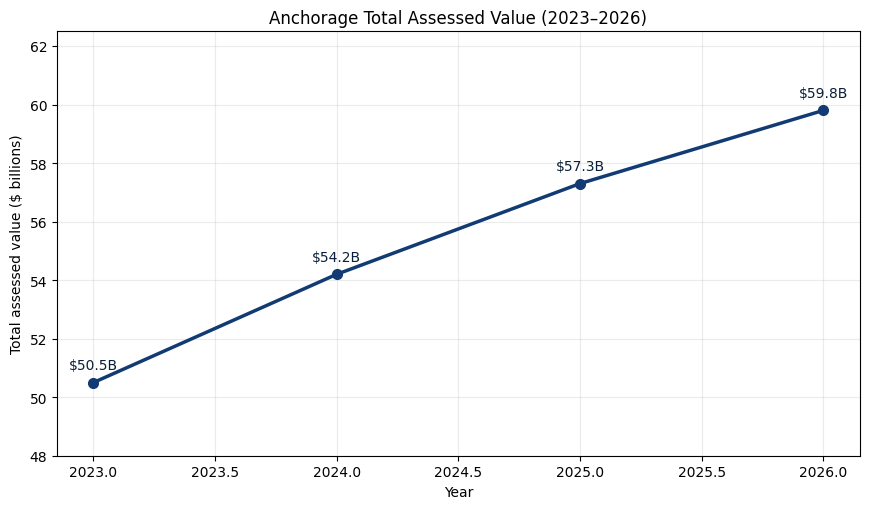 Anchorage total assessed value graph