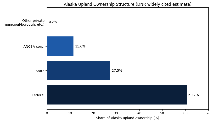 Alaska Land Market Insights 2026