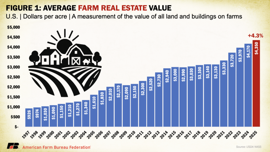 Arizona average farm real estate value