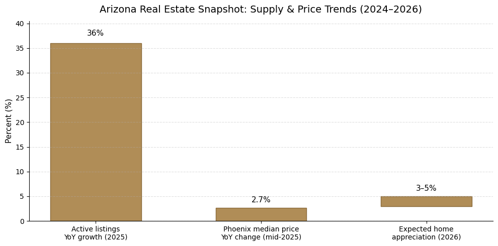 Arizona Land Market Insights 2026