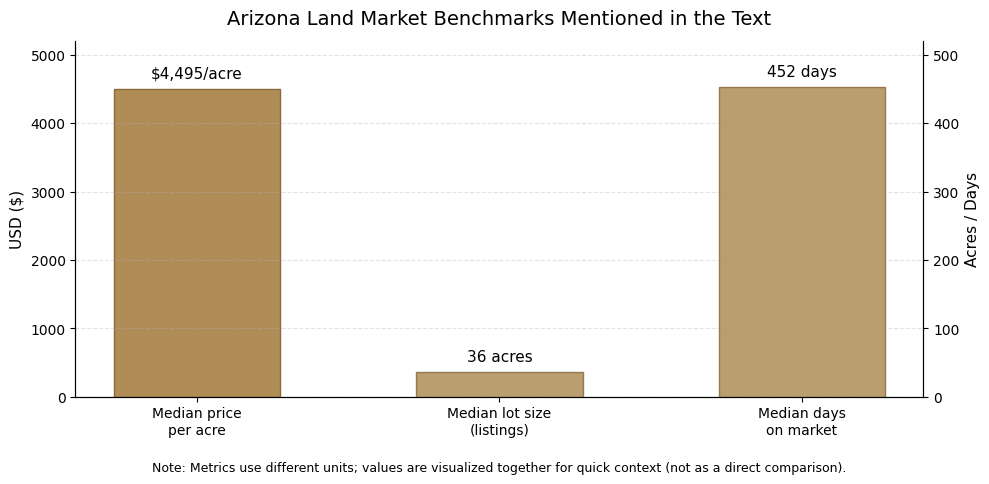 Arizona land market benchmarks