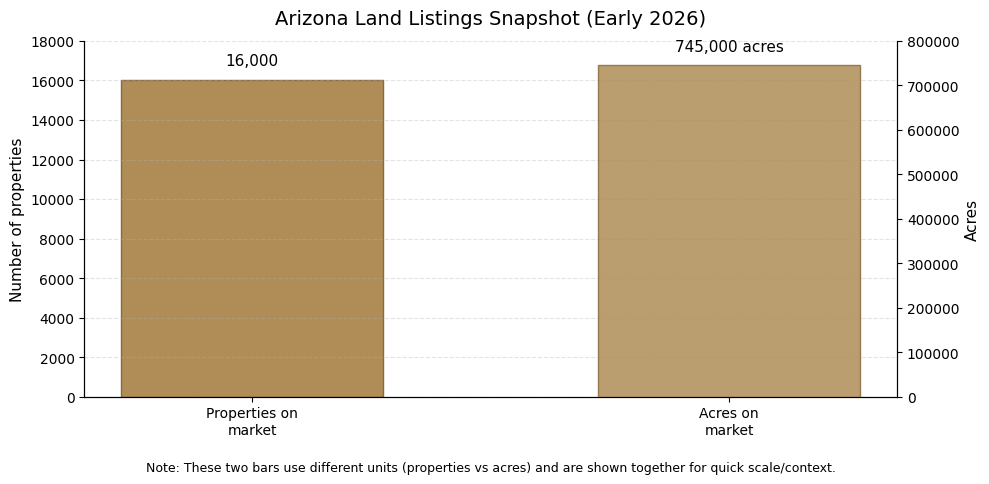 Other regions in Arizona land listings