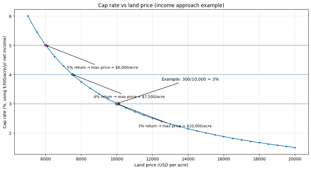 cap-rate-vs-land-price Cap rate vs land price
