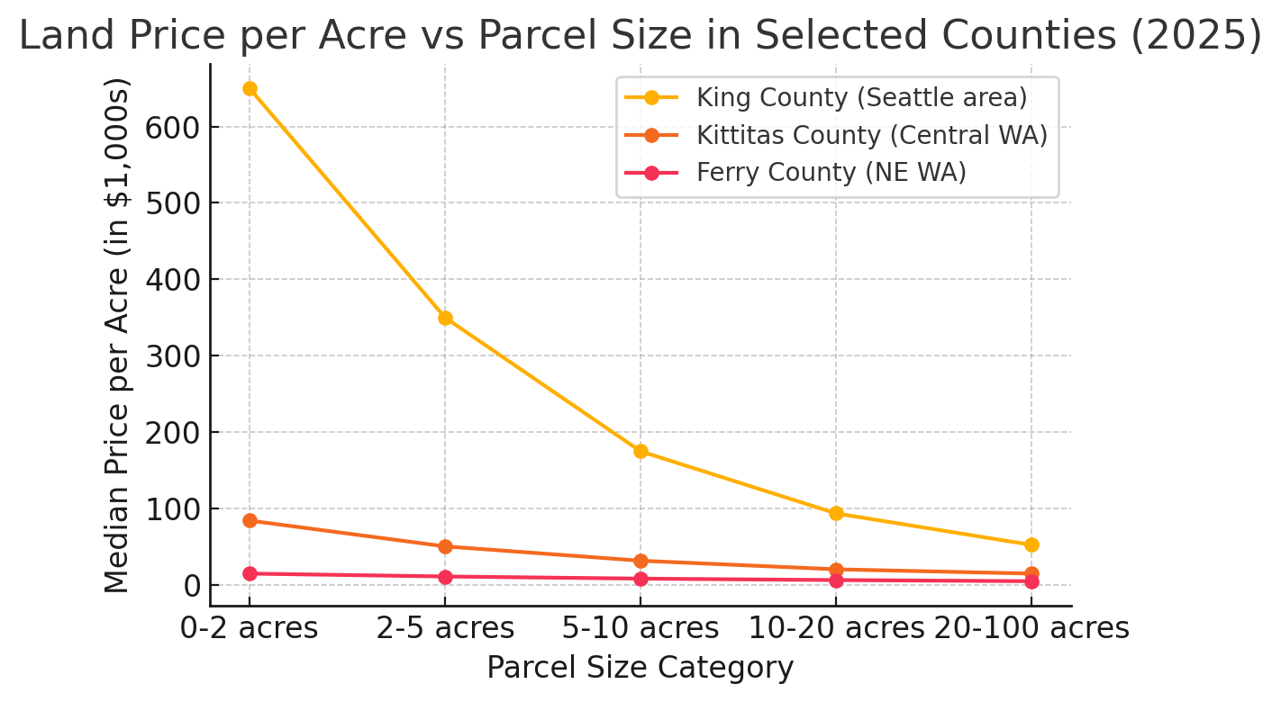 land-prices-per-acre-in-selected-counties Land Price per Acre vs. Parcel Size in Selected Counties (2025)
