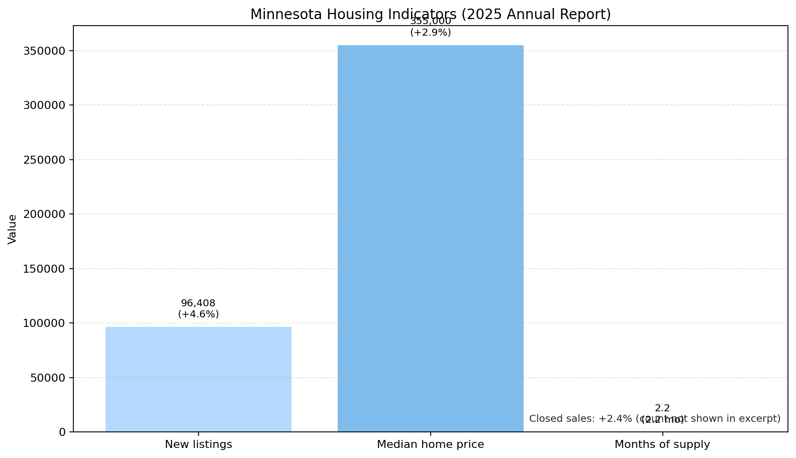 Minnesota housing indicators