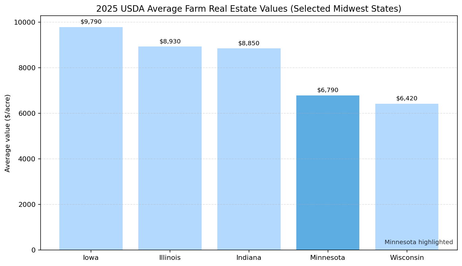 Minnesota farm real estate values