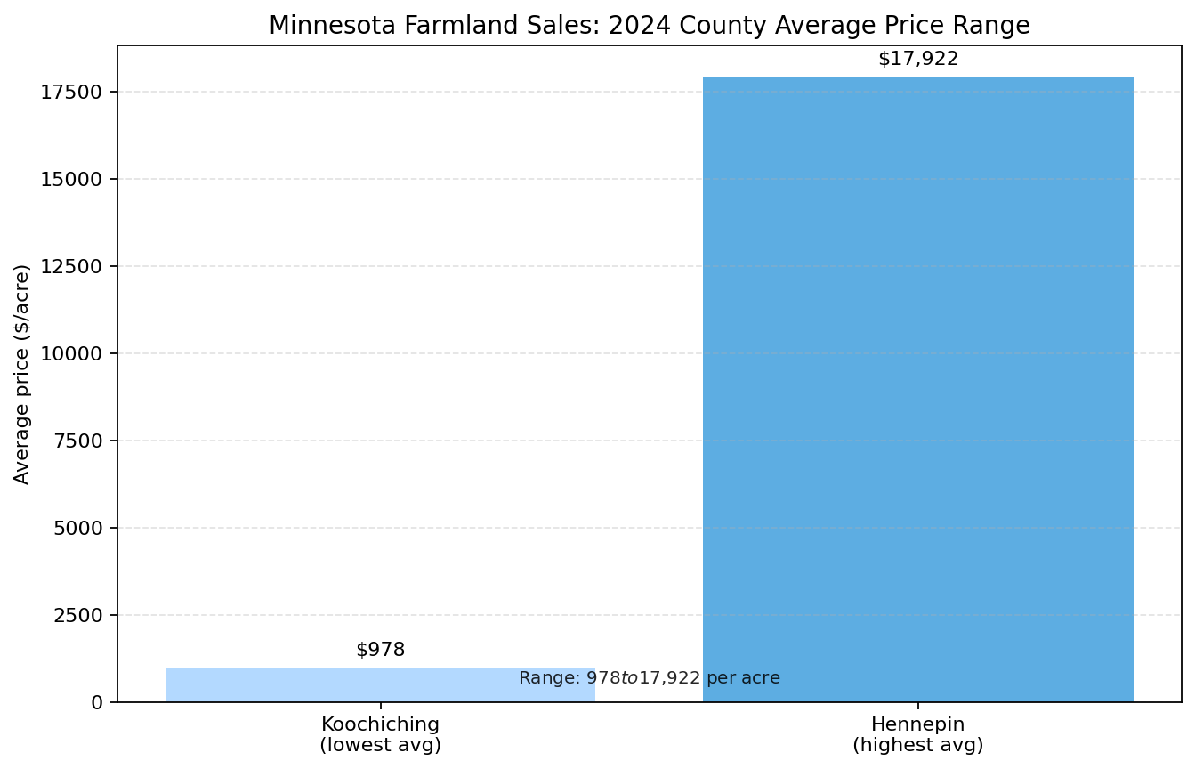 Minnesota farmland sales