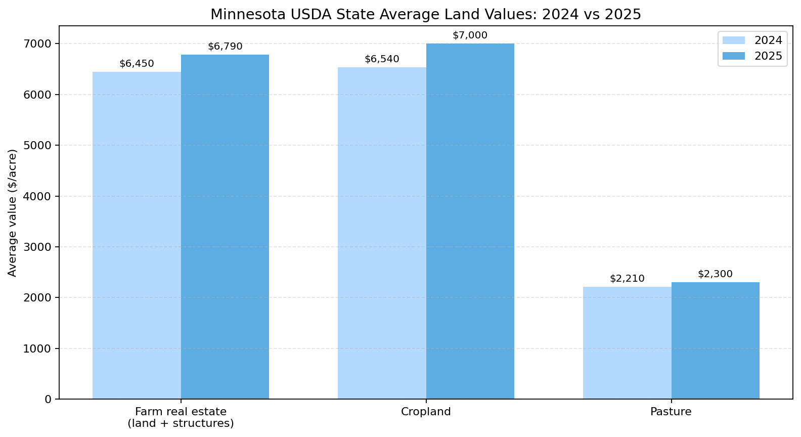 Minnesota USDA land values graph