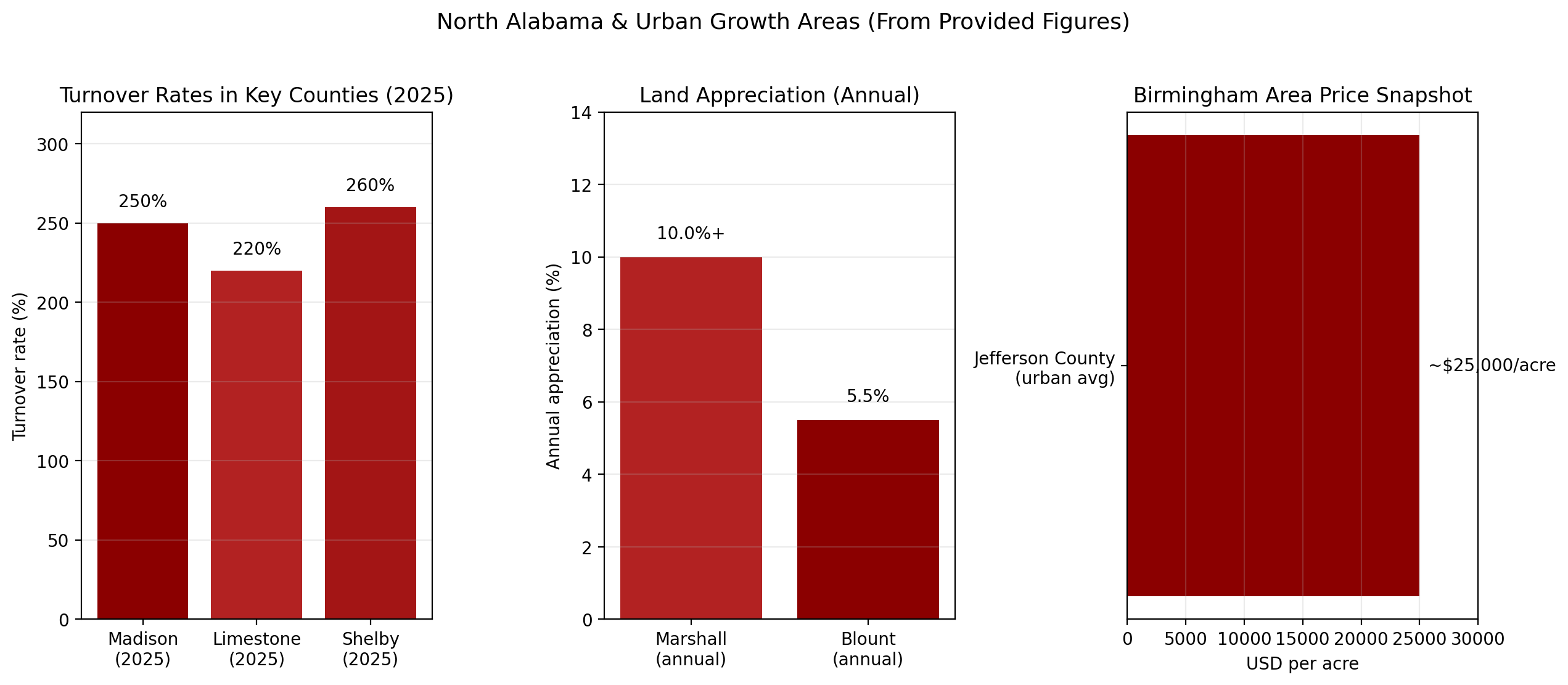 North Alabama and urban growth areas