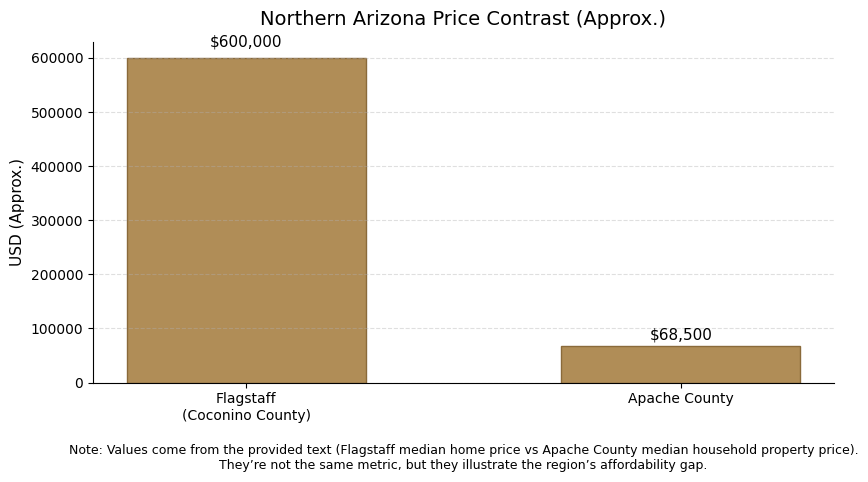 North Arizona land price contrast