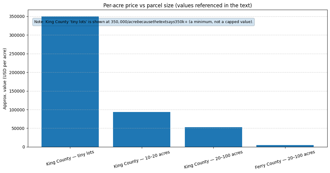 per-acre-price-vs-parcel-price Large Acreage vs. Small Parcels in Washington