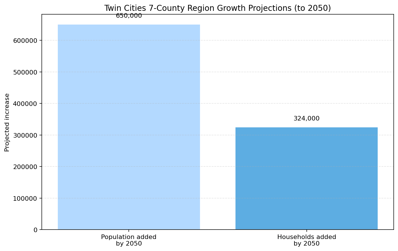 County region growth projection graph
