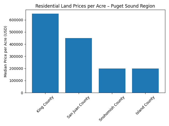 washington-residential-land-prices Residential land prices per acre in Washington- Puget Sound Region