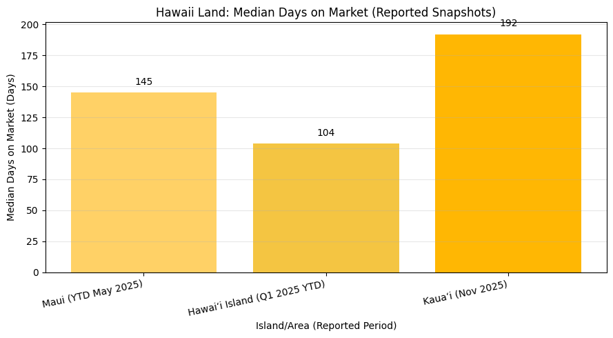 Hawaiian land median days on the market