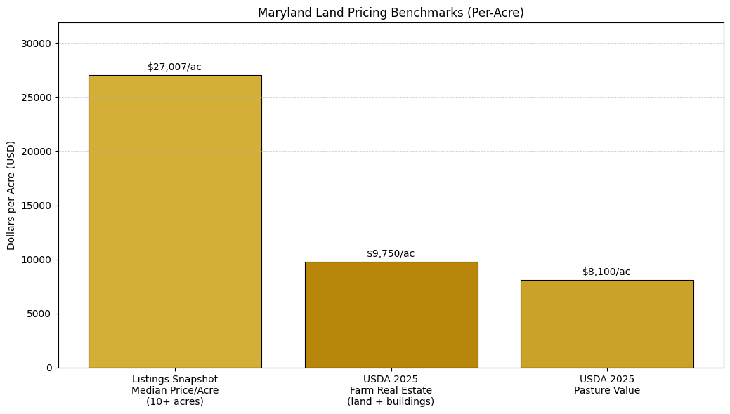 Maryland land pricing benchmarks
