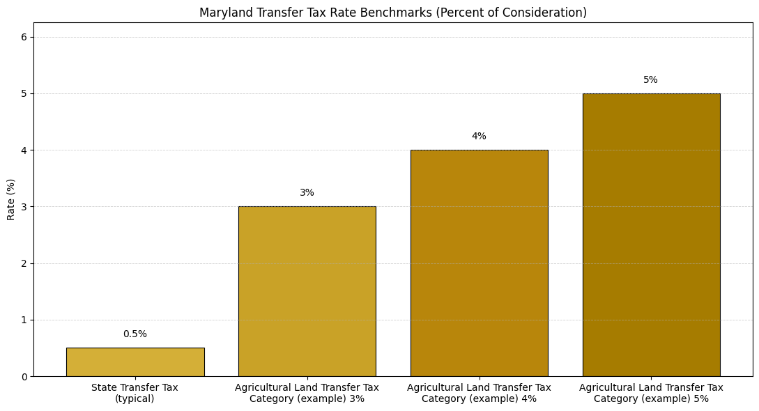 Maryland transfer tax rate benchmarks