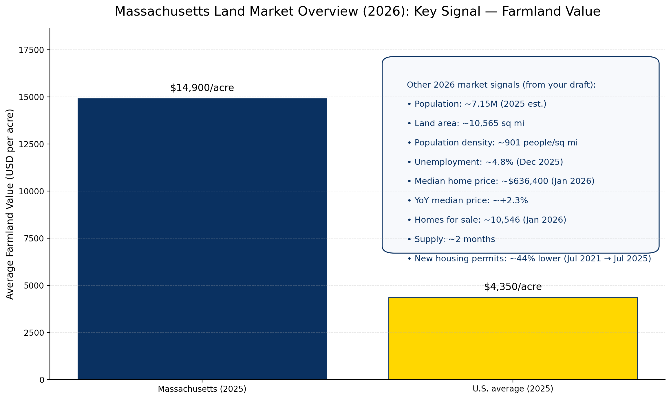 Massachusetts land market overview