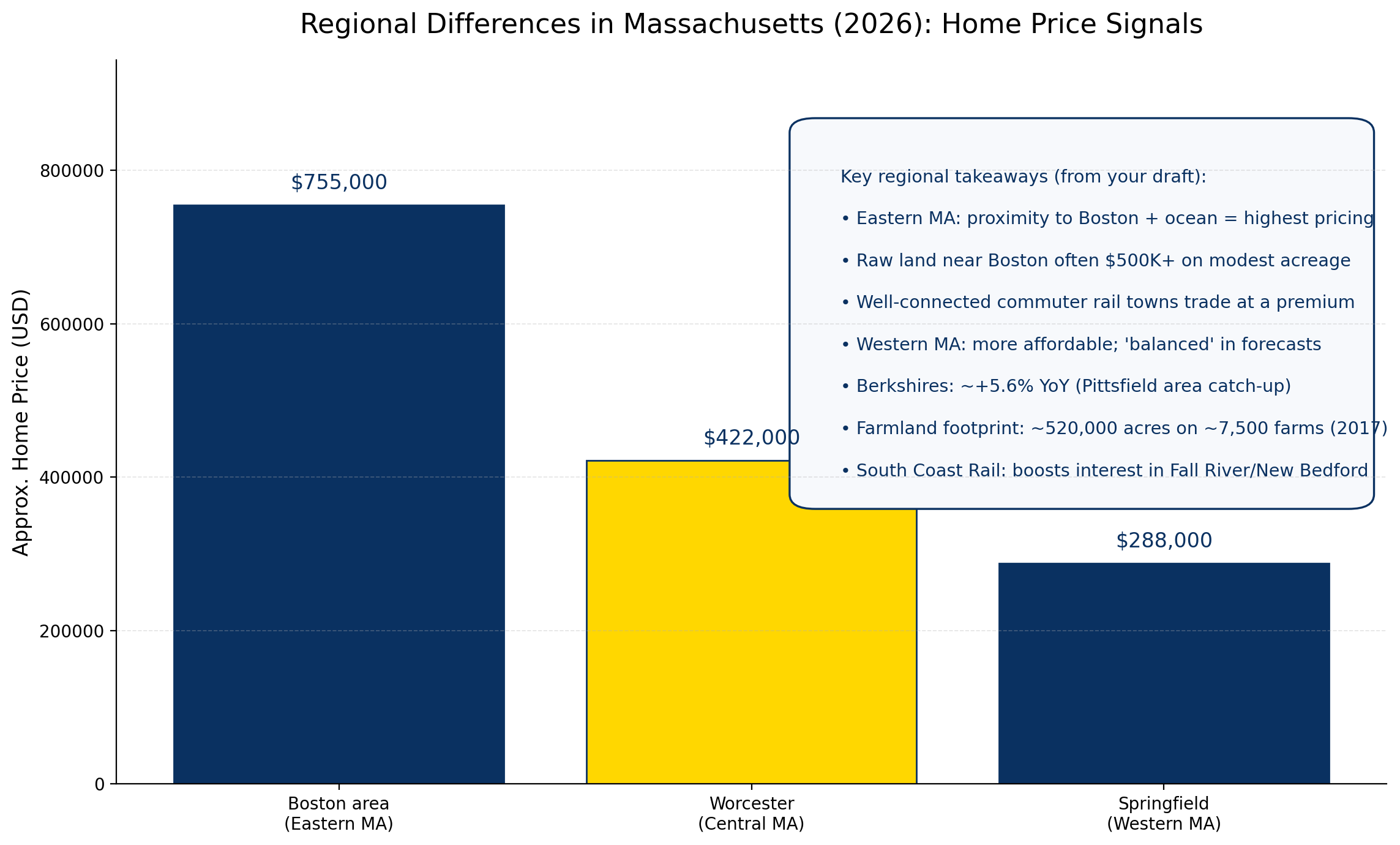 Regional differences in Massachusetts graph