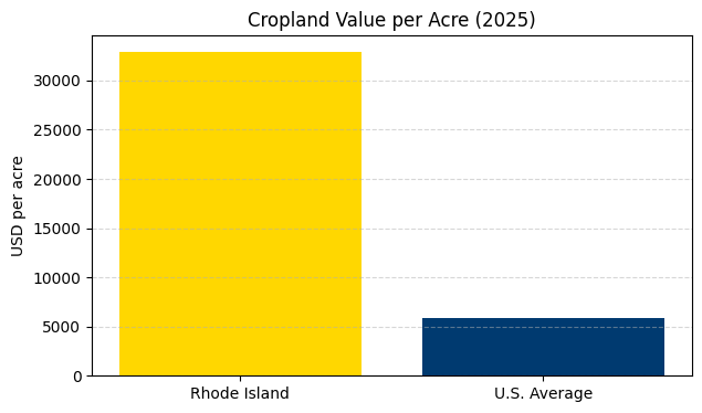 Rhode island cropland value per acre