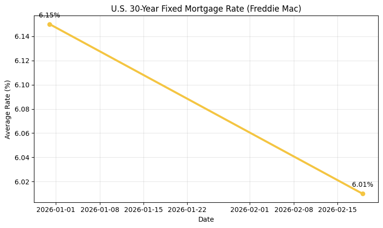 US 30-year fixed mortgage rate
